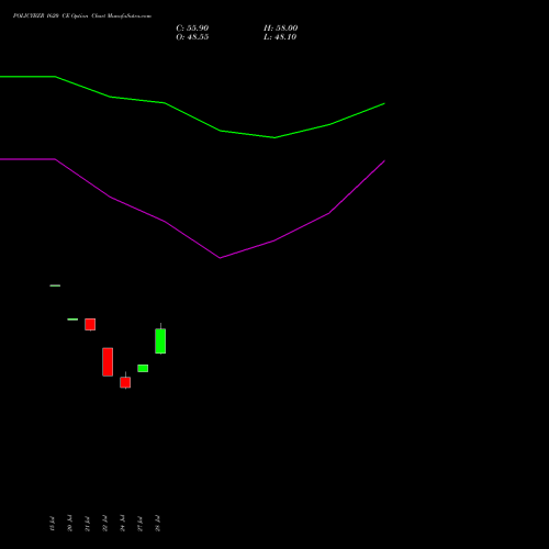POLICYBZR 1620 CE (CALL) 25 August 2026 options price chart analysis Pb Fintech Limited 
