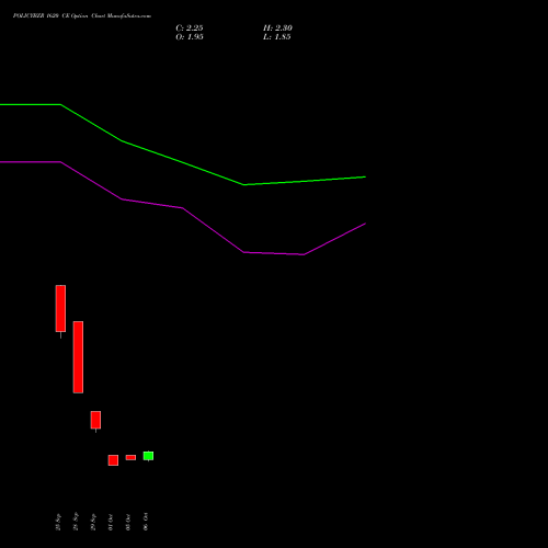 POLICYBZR 1620 CE (CALL) 27 October 2026 options price chart analysis Pb Fintech Limited 