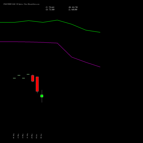 POLICYBZR 1640 CE (CALL) 30 June 2026 options price chart analysis Pb Fintech Limited 