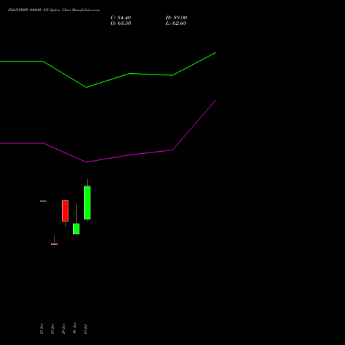 POLICYBZR 1660.00 CE (CALL) 28 July 2026 options price chart analysis Pb Fintech Limited 