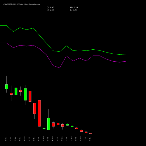 POLICYBZR 1660 CE (CALL) 24 February 2026 options price chart analysis Pb Fintech Limited 