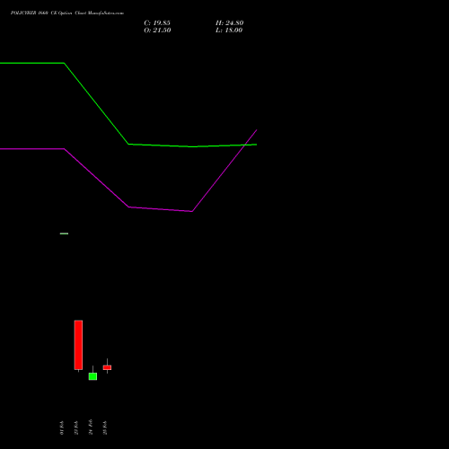 POLICYBZR 1660 CE (CALL) 30 March 2026 options price chart analysis Pb Fintech Limited 