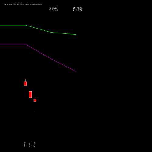 POLICYBZR 1660 CE (CALL) 30 June 2026 options price chart analysis Pb Fintech Limited 