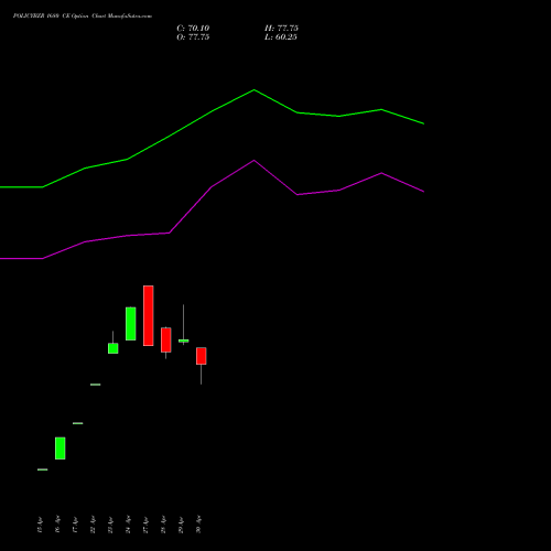 POLICYBZR 1680 CE (CALL) 26 May 2026 options price chart analysis Pb Fintech Limited 