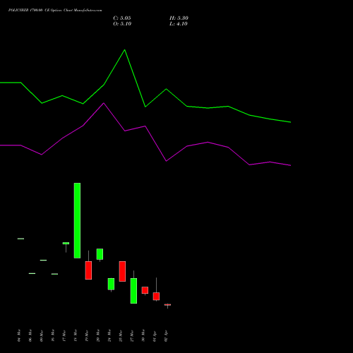 POLICYBZR 1700.00 CE (CALL) 28 April 2026 options price chart analysis Pb Fintech Limited 