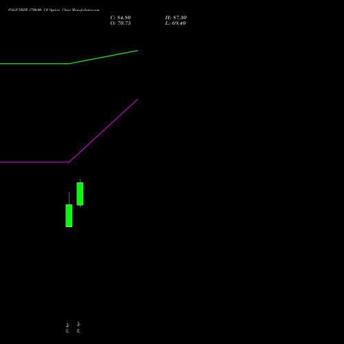 POLICYBZR 1700.00 CE (CALL) 26 May 2026 options price chart analysis Pb Fintech Limited 