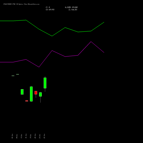 POLICYBZR 1700 CE (CALL) 24 February 2026 options price chart analysis Pb Fintech Limited 