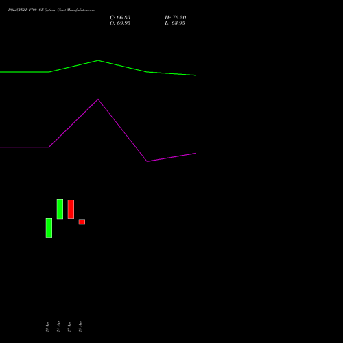 POLICYBZR 1700 CE (CALL) 26 May 2026 options price chart analysis Pb Fintech Limited 