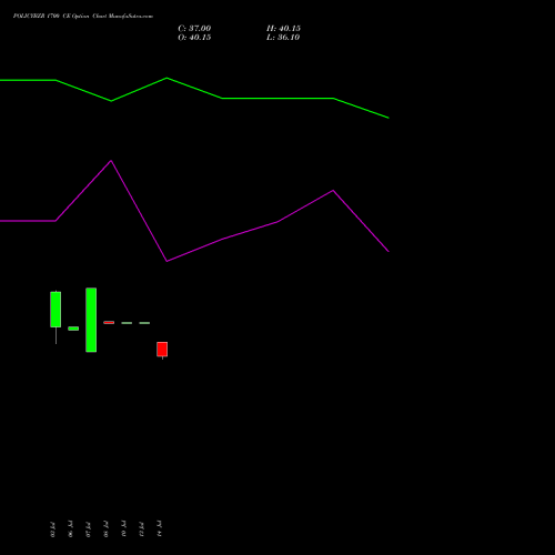 POLICYBZR 1700 CE (CALL) 25 August 2026 options price chart analysis Pb Fintech Limited 