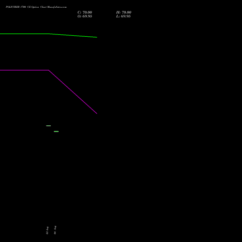 POLICYBZR 1700 CE (CALL) 29 September 2026 options price chart analysis Pb Fintech Limited 