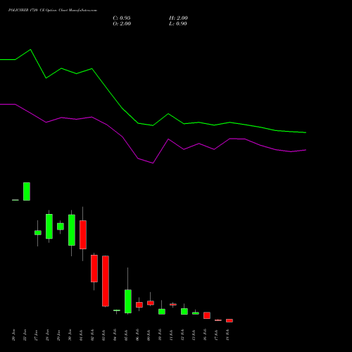 POLICYBZR 1720 CE (CALL) 24 February 2026 options price chart analysis Pb Fintech Limited 