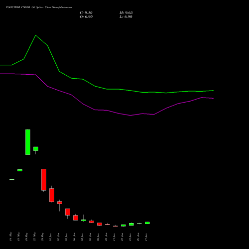 POLICYBZR 1740.00 CE (CALL) 30 June 2026 options price chart analysis Pb Fintech Limited 