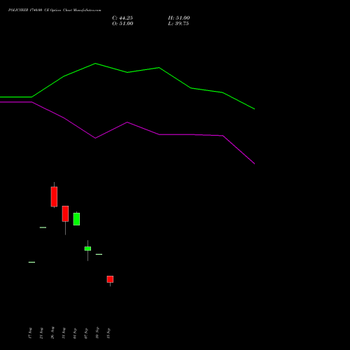 POLICYBZR 1740.00 CE (CALL) 29 September 2026 options price chart analysis Pb Fintech Limited 