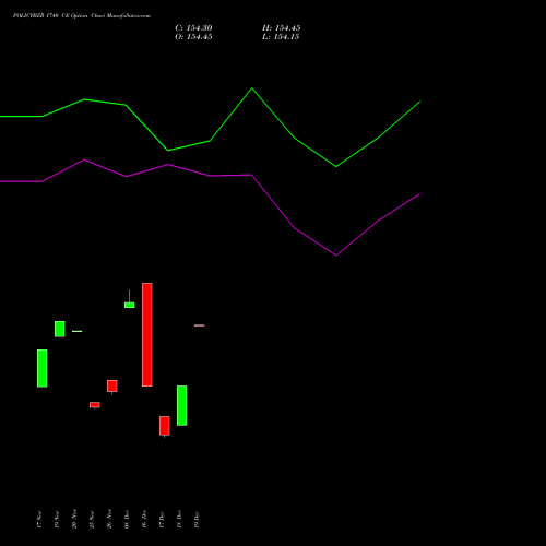 Live POLICYBZR 1740 CE (CALL) 30 December 2025 options price chart analysis Pb Fintech Limited 