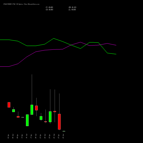POLICYBZR 1740 CE (CALL) 28 April 2026 options price chart analysis Pb Fintech Limited 