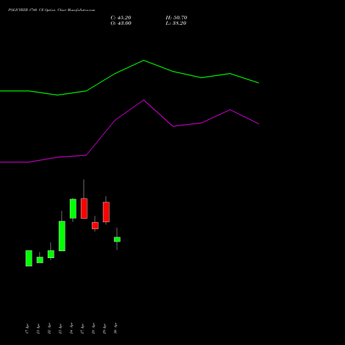 POLICYBZR 1740 CE (CALL) 26 May 2026 options price chart analysis Pb Fintech Limited 