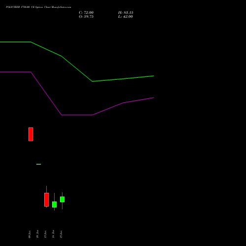 POLICYBZR 1750.00 CE CALL indicators chart analysis Pb Fintech Limited options price chart strike 1750.00 CALL