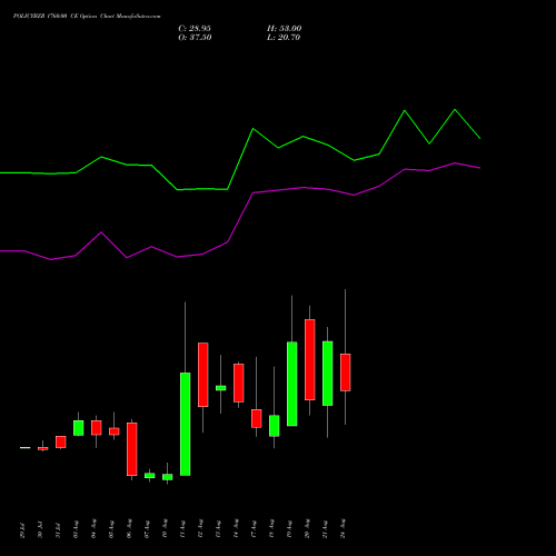 POLICYBZR 1760.00 CE (CALL) 25 August 2026 options price chart analysis Pb Fintech Limited 