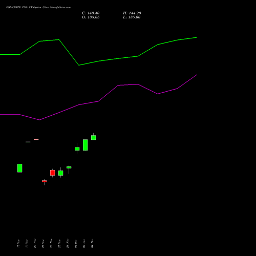 Live POLICYBZR 1760 CE (CALL) 30 December 2025 options price chart analysis Pb Fintech Limited 