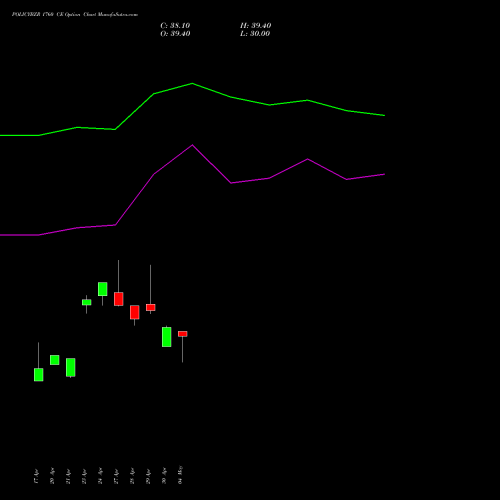POLICYBZR 1760 CE (CALL) 26 May 2026 options price chart analysis Pb Fintech Limited 