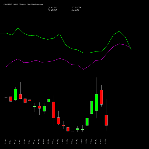 POLICYBZR 1800.00 CE (CALL) 26 May 2026 options price chart analysis Pb Fintech Limited 
