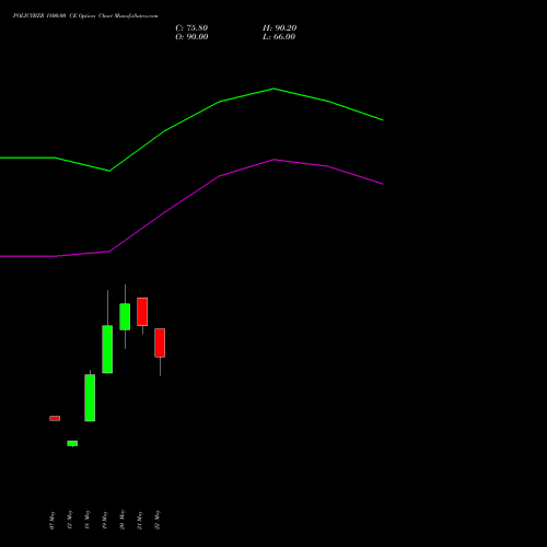 POLICYBZR 1800.00 CE (CALL) 30 June 2026 options price chart analysis Pb Fintech Limited 