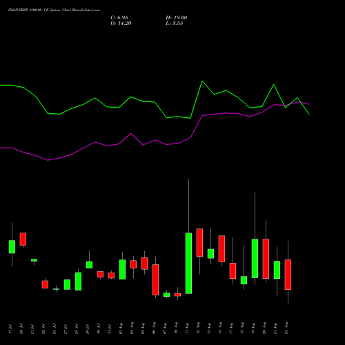 POLICYBZR 1800.00 CE (CALL) 25 August 2026 options price chart analysis Pb Fintech Limited 
