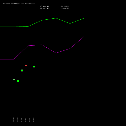 Live POLICYBZR 1800 CE (CALL) 27 January 2026 options price chart analysis Pb Fintech Limited 