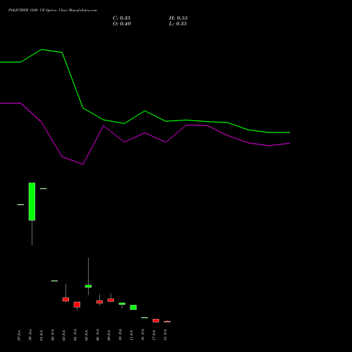 POLICYBZR 1820 CE (CALL) 24 February 2026 options price chart analysis Pb Fintech Limited 