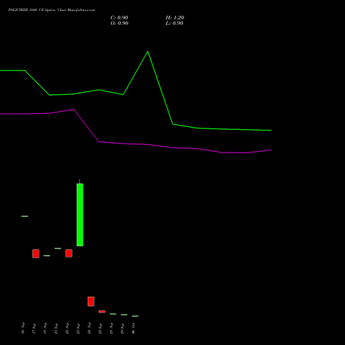 POLICYBZR 1840 CE (CALL) 27 October 2026 options price chart analysis Pb Fintech Limited 