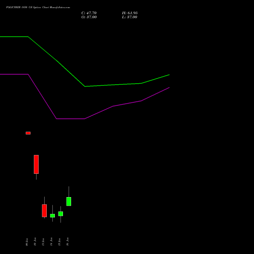 POLICYBZR 1850 CE CALL indicators chart analysis Pb Fintech Limited options price chart strike 1850 CALL