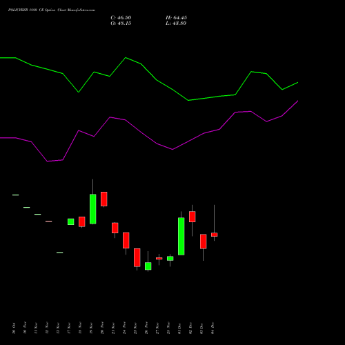 Live POLICYBZR 1880 CE (CALL) 30 December 2025 options price chart analysis Pb Fintech Limited 