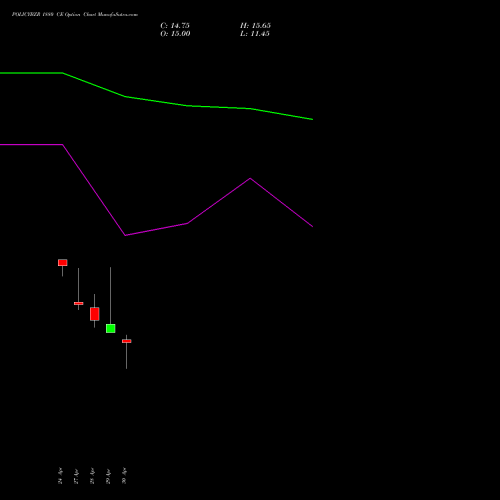 POLICYBZR 1880 CE (CALL) 26 May 2026 options price chart analysis Pb Fintech Limited 
