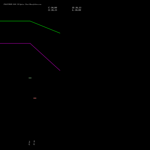 POLICYBZR 1880 CE (CALL) 30 June 2026 options price chart analysis Pb Fintech Limited 