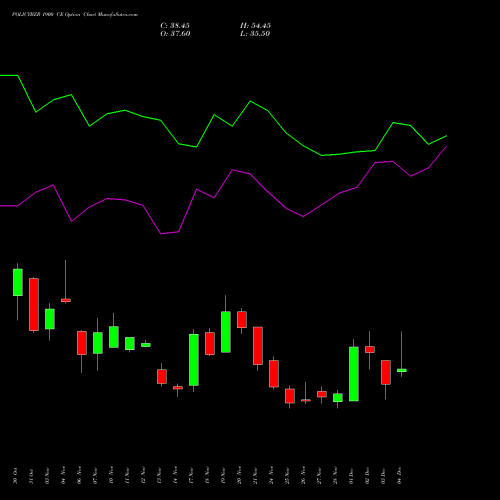 Live POLICYBZR 1900 CE (CALL) 30 December 2025 options price chart analysis Pb Fintech Limited 