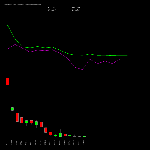 POLICYBZR 1900 CE (CALL) 24 February 2026 options price chart analysis Pb Fintech Limited 