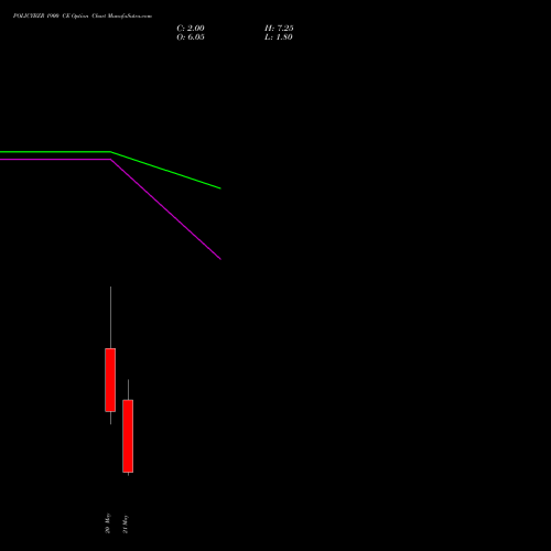 POLICYBZR 1900 CE (CALL) 26 May 2026 options price chart analysis Pb Fintech Limited 