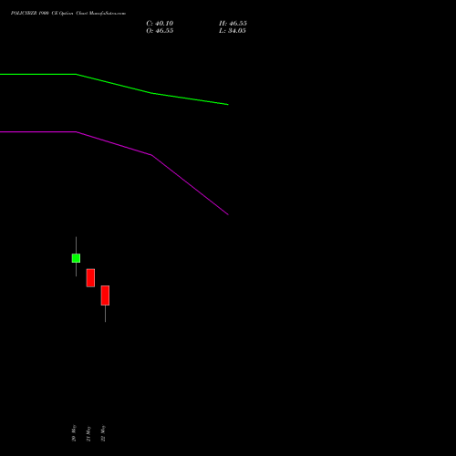 POLICYBZR 1900 CE (CALL) 30 June 2026 options price chart analysis Pb Fintech Limited 