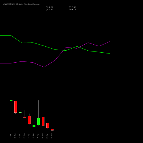 POLICYBZR 1900 CE (CALL) 25 August 2026 options price chart analysis Pb Fintech Limited 