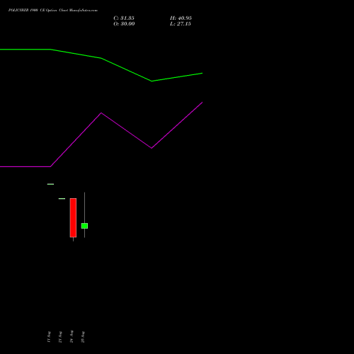 POLICYBZR 1900 CE (CALL) 29 September 2026 options price chart analysis Pb Fintech Limited 
