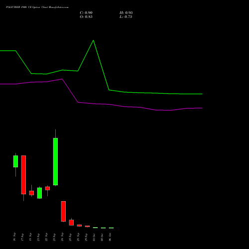 POLICYBZR 1900 CE (CALL) 27 October 2026 options price chart analysis Pb Fintech Limited 