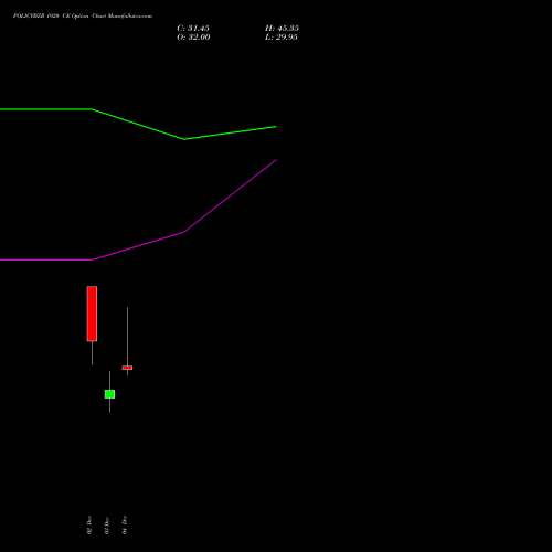 Live POLICYBZR 1920 CE (CALL) 30 December 2025 options price chart analysis Pb Fintech Limited 