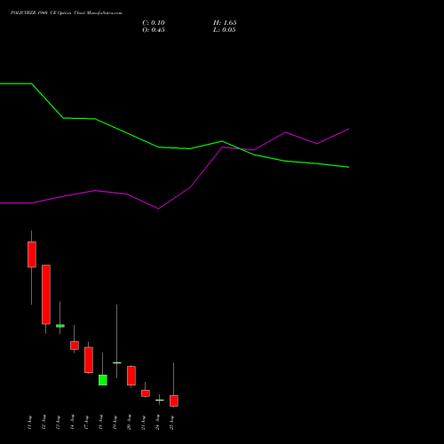 POLICYBZR 1940 CE (CALL) 25 August 2026 options price chart analysis Pb Fintech Limited 