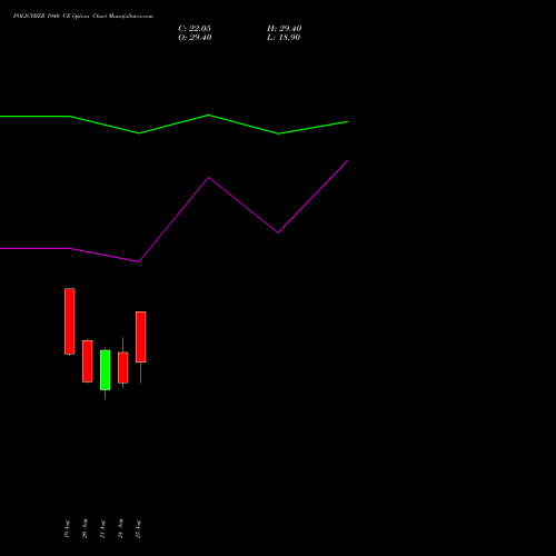 POLICYBZR 1940 CE (CALL) 29 September 2026 options price chart analysis Pb Fintech Limited 