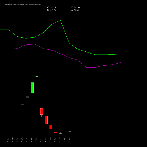 POLICYBZR 1950 CE CALL indicators chart analysis Pb Fintech Limited options price chart strike 1950 CALL