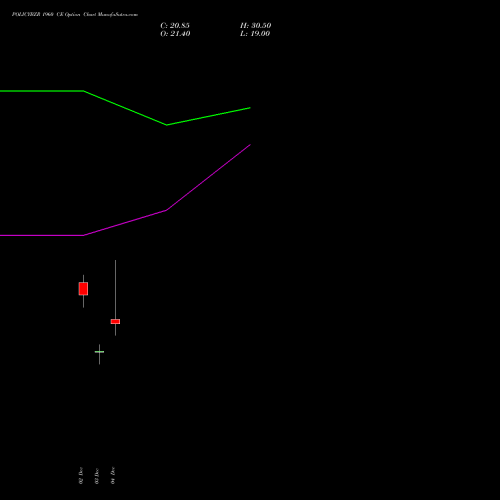 Live POLICYBZR 1960 CE (CALL) 30 December 2025 options price chart analysis Pb Fintech Limited 