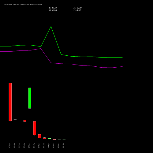 POLICYBZR 1960 CE (CALL) 27 October 2026 options price chart analysis Pb Fintech Limited 