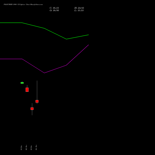 Live POLICYBZR 1980 CE (CALL) 30 December 2025 options price chart analysis Pb Fintech Limited 