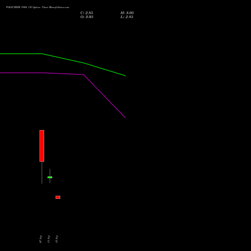 POLICYBZR 1980 CE (CALL) 29 September 2026 options price chart analysis Pb Fintech Limited 