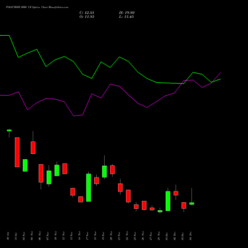 Live POLICYBZR 2000 CE (CALL) 30 December 2025 options price chart analysis Pb Fintech Limited 
